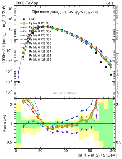 Plot of jj.m in 7000 GeV pp collisions