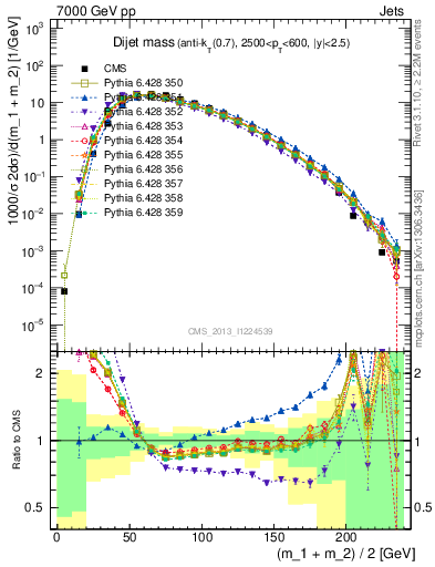 Plot of jj.m in 7000 GeV pp collisions