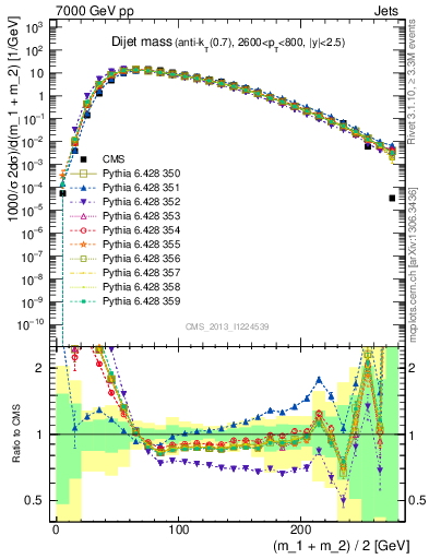 Plot of jj.m in 7000 GeV pp collisions