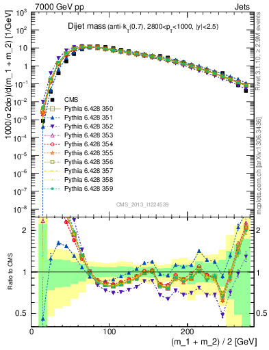 Plot of jj.m in 7000 GeV pp collisions