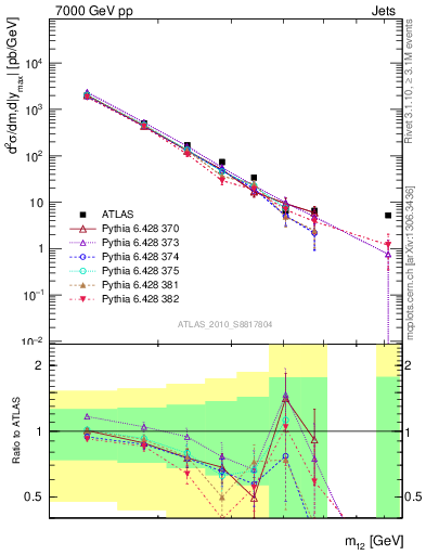 Plot of jj.m in 7000 GeV pp collisions