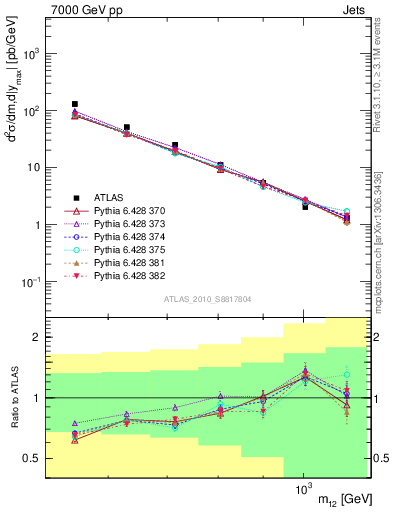 Plot of jj.m in 7000 GeV pp collisions