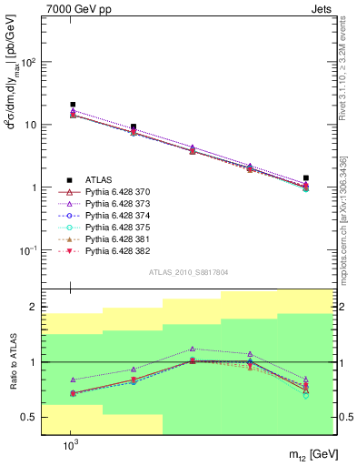 Plot of jj.m in 7000 GeV pp collisions