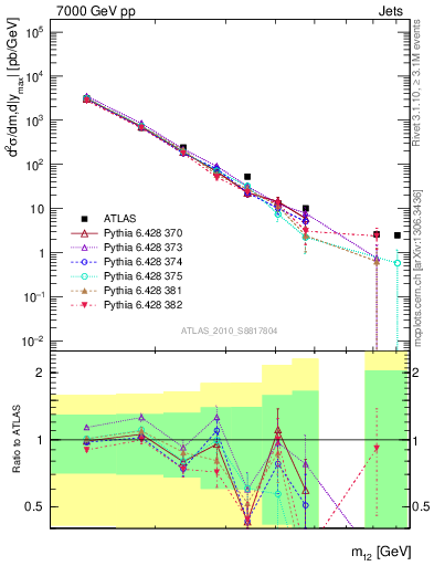 Plot of jj.m in 7000 GeV pp collisions