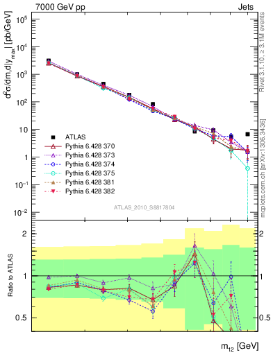 Plot of jj.m in 7000 GeV pp collisions