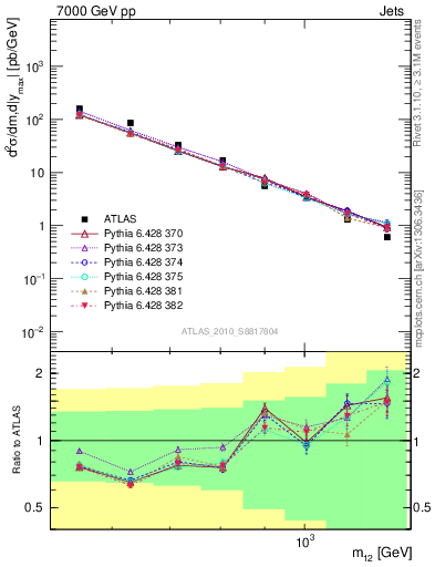 Plot of jj.m in 7000 GeV pp collisions