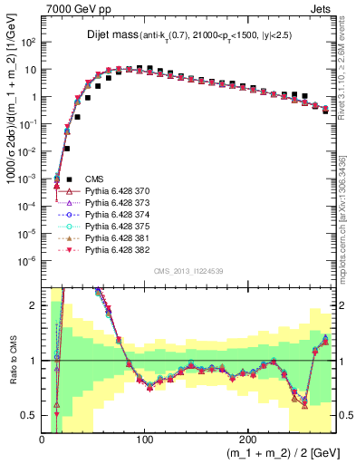 Plot of jj.m in 7000 GeV pp collisions