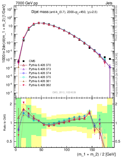 Plot of jj.m in 7000 GeV pp collisions