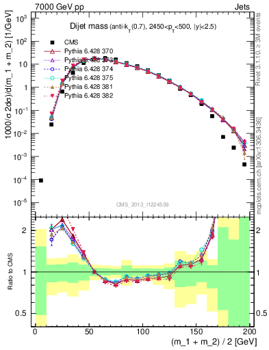 Plot of jj.m in 7000 GeV pp collisions