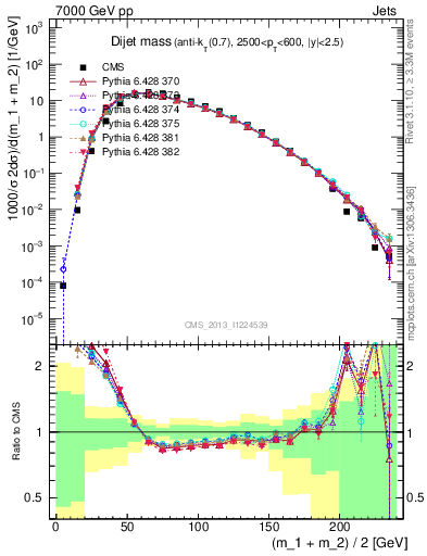 Plot of jj.m in 7000 GeV pp collisions