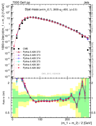 Plot of jj.m in 7000 GeV pp collisions