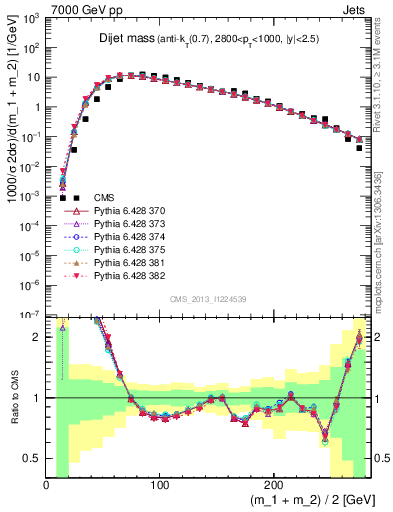 Plot of jj.m in 7000 GeV pp collisions