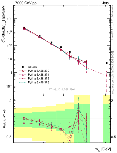 Plot of jj.m in 7000 GeV pp collisions