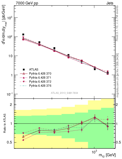 Plot of jj.m in 7000 GeV pp collisions