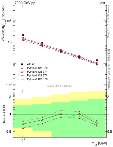 Plot of jj.m in 7000 GeV pp collisions