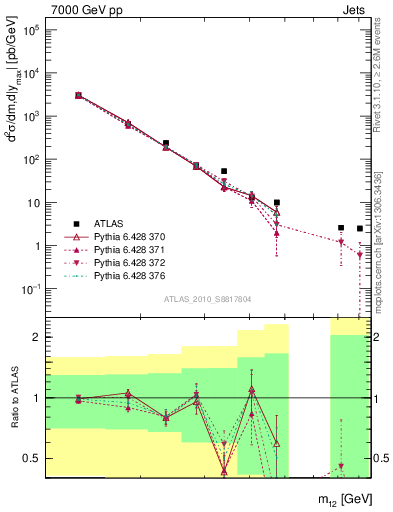 Plot of jj.m in 7000 GeV pp collisions