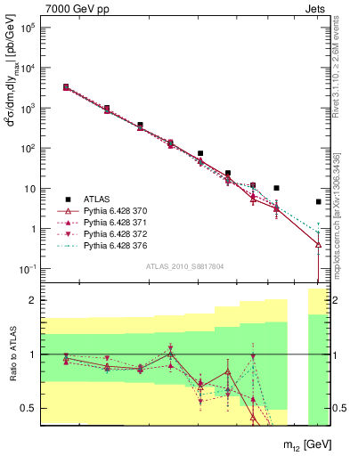 Plot of jj.m in 7000 GeV pp collisions