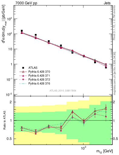 Plot of jj.m in 7000 GeV pp collisions