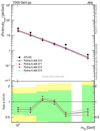 Plot of jj.m in 7000 GeV pp collisions