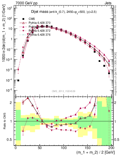 Plot of jj.m in 7000 GeV pp collisions