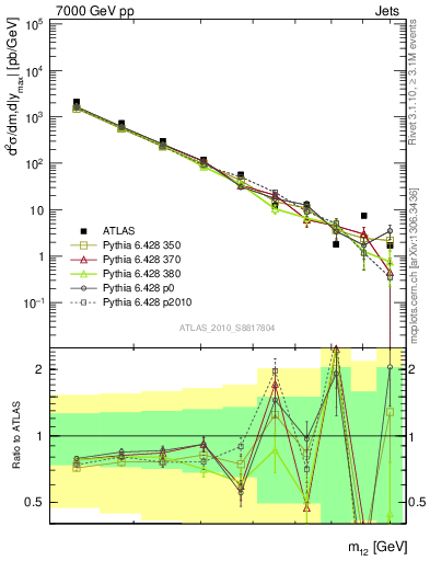 Plot of jj.m in 7000 GeV pp collisions