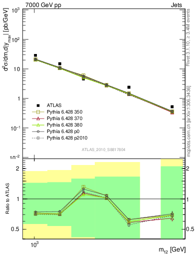 Plot of jj.m in 7000 GeV pp collisions