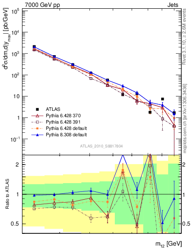 Plot of jj.m in 7000 GeV pp collisions