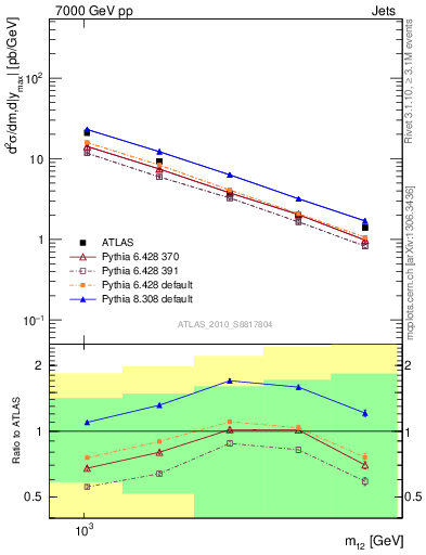 Plot of jj.m in 7000 GeV pp collisions