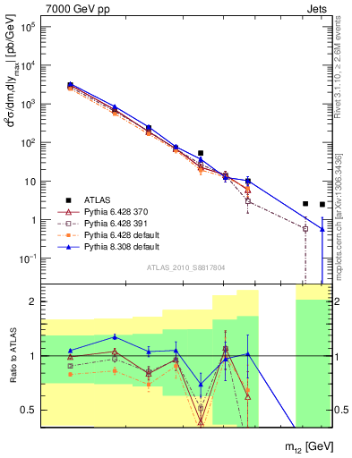 Plot of jj.m in 7000 GeV pp collisions