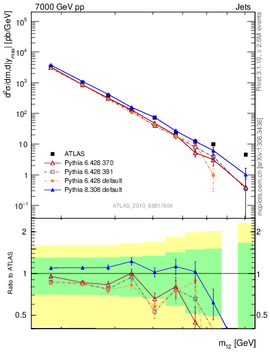 Plot of jj.m in 7000 GeV pp collisions