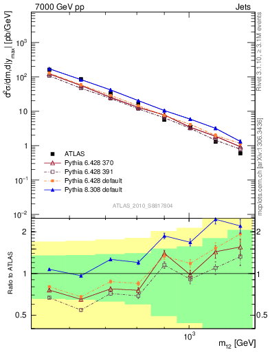 Plot of jj.m in 7000 GeV pp collisions