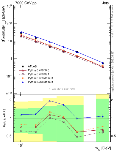 Plot of jj.m in 7000 GeV pp collisions