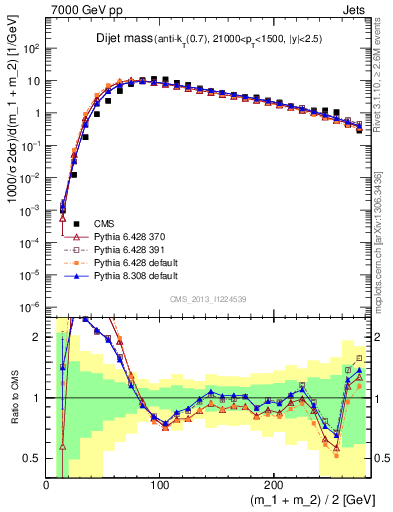 Plot of jj.m in 7000 GeV pp collisions