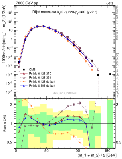 Plot of jj.m in 7000 GeV pp collisions