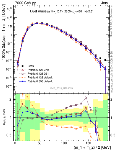 Plot of jj.m in 7000 GeV pp collisions