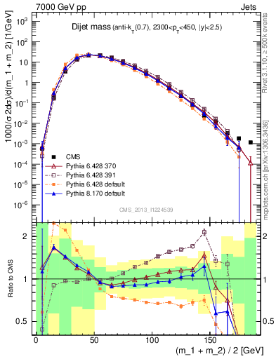 Plot of jj.m in 7000 GeV pp collisions