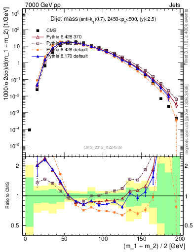 Plot of jj.m in 7000 GeV pp collisions