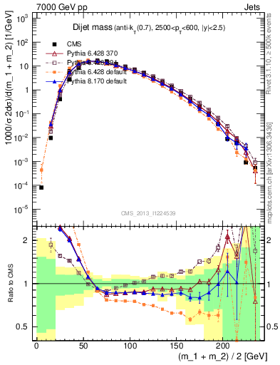 Plot of jj.m in 7000 GeV pp collisions