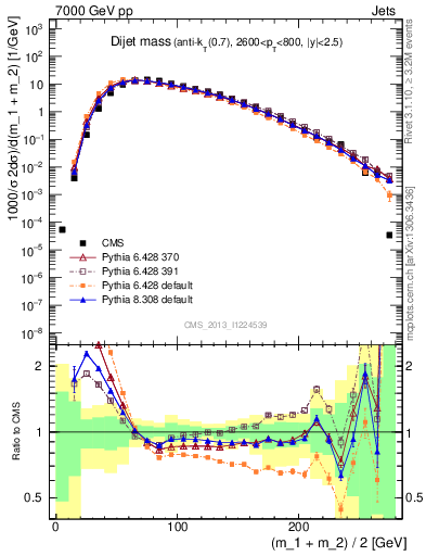 Plot of jj.m in 7000 GeV pp collisions