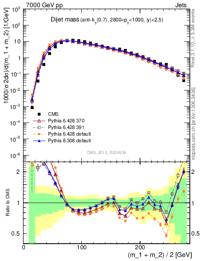 Plot of jj.m in 7000 GeV pp collisions