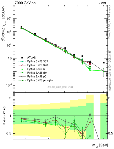 Plot of jj.m in 7000 GeV pp collisions