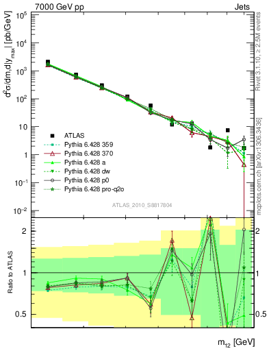 Plot of jj.m in 7000 GeV pp collisions