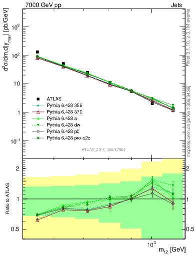 Plot of jj.m in 7000 GeV pp collisions