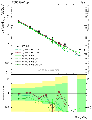 Plot of jj.m in 7000 GeV pp collisions