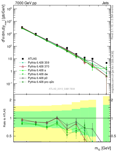 Plot of jj.m in 7000 GeV pp collisions