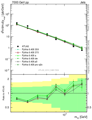 Plot of jj.m in 7000 GeV pp collisions