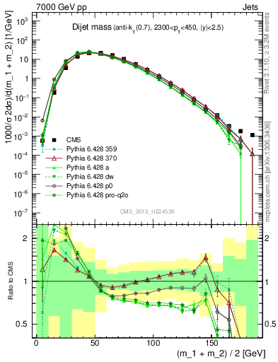 Plot of jj.m in 7000 GeV pp collisions