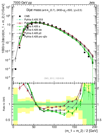 Plot of jj.m in 7000 GeV pp collisions