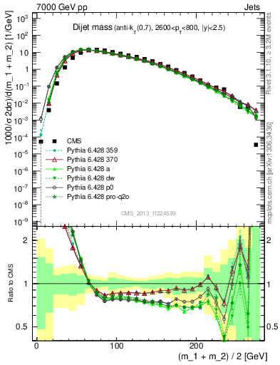 Plot of jj.m in 7000 GeV pp collisions