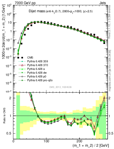 Plot of jj.m in 7000 GeV pp collisions